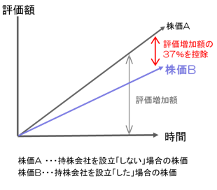 ①法人Aの株価が上がれば上がるほど②持株会社スキーム実効から時間が経てば経つほど、スキームによる効果をより受ける