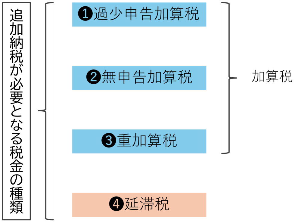追加納税が必要となる税金の種類