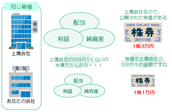 配当・利益・純資産の数値をその上場会社の配当・利益・純資産の数値を、評価しようとする会社の規模に応じて斟酌するようなイメージ