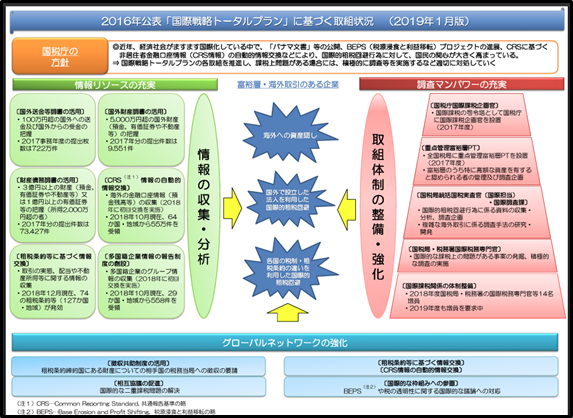 2016年公表「国際戦略トータルプラン」に基づく取組状況