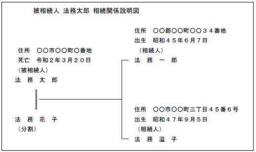 相続関係説明図のイメージ（Ａ４縦置き）