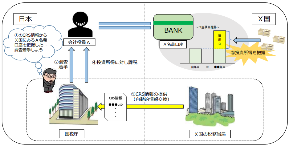 受領したCRS情報の活用例