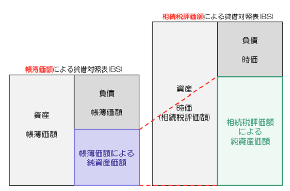 時価(相続税評価額)に修正したあとの純資産を株価に反映