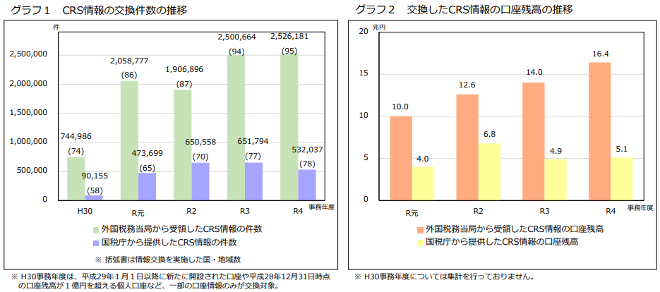 CRSに基づく非居住者の金融口座情報（CRS情報）交換実績