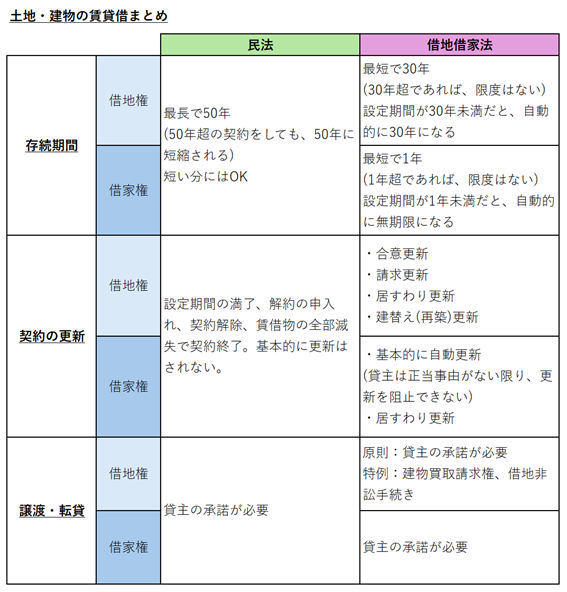 土地・建物の賃滝借まとめ