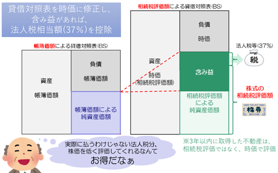 法人税等相当額の37%を純資産価額から控除して評価