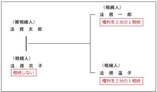 家族関係（親族関係）