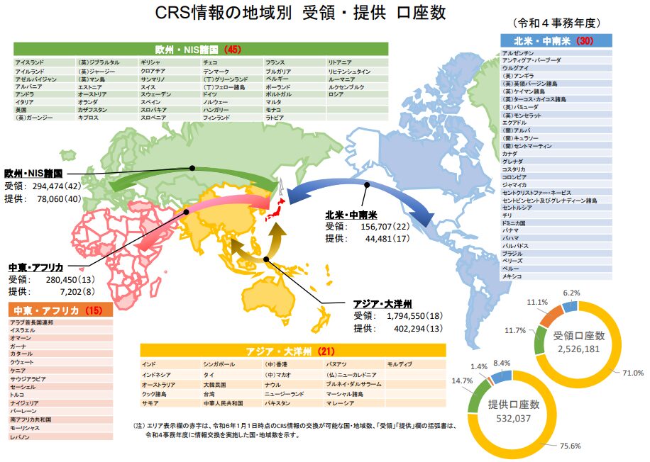 CRS情報の地域別受領・提供口座数