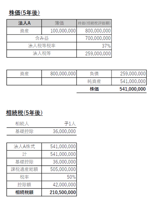 株価(5年後)