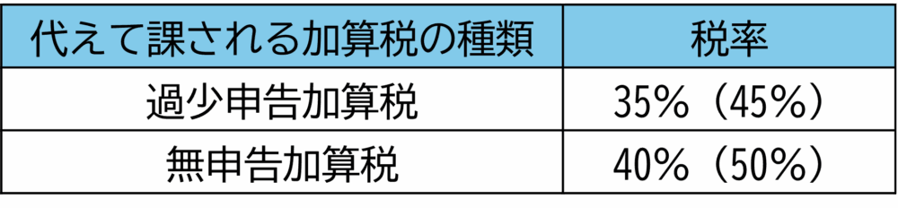 重加算税の税率