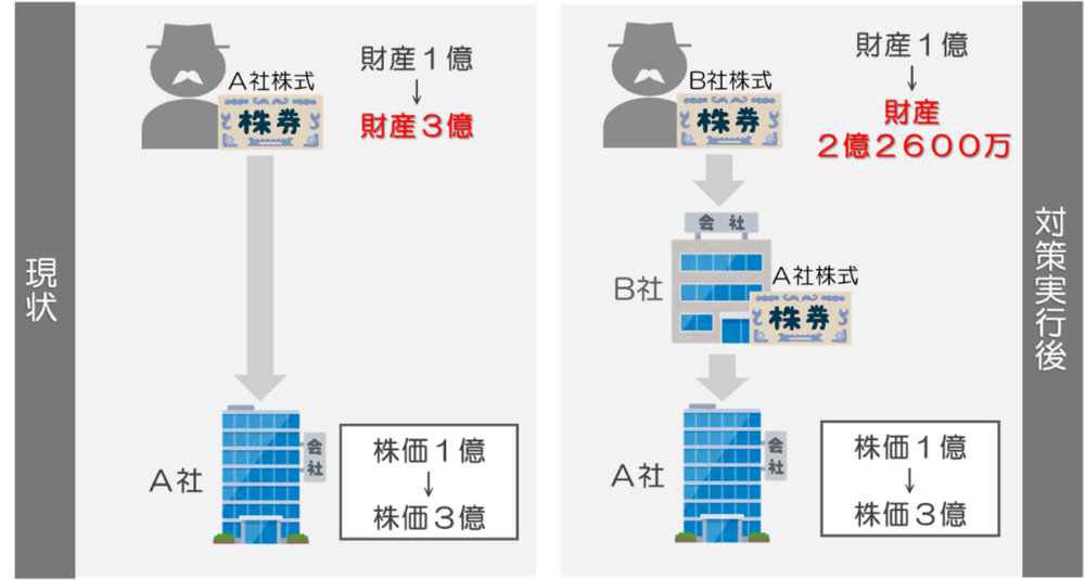 会社オーナーが直接対象会社の株式を保有するわけでなく、ホールディングスを介して対象会社の株式を保有する