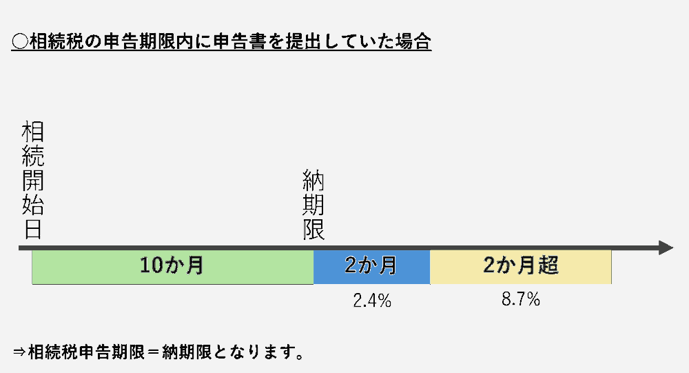 相続税の申告期限内に申告書を提出していた場合